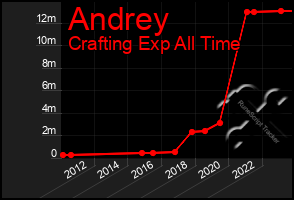 Total Graph of Andrey