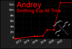 Total Graph of Andrey