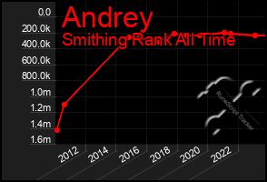 Total Graph of Andrey