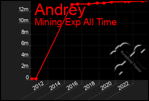 Total Graph of Andrey