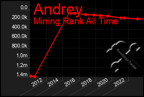 Total Graph of Andrey