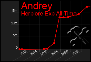 Total Graph of Andrey