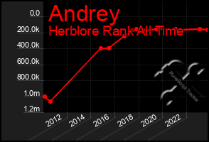 Total Graph of Andrey