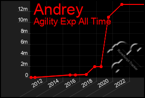 Total Graph of Andrey