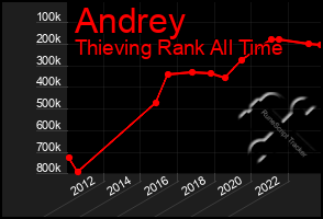 Total Graph of Andrey