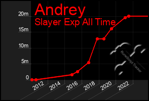 Total Graph of Andrey