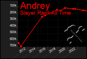 Total Graph of Andrey