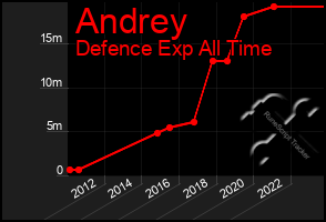 Total Graph of Andrey