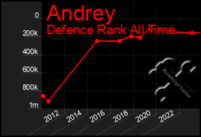 Total Graph of Andrey