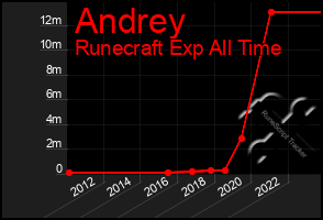 Total Graph of Andrey