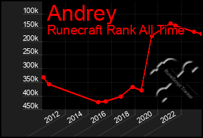 Total Graph of Andrey