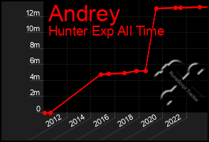 Total Graph of Andrey