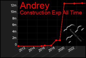 Total Graph of Andrey