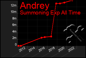 Total Graph of Andrey