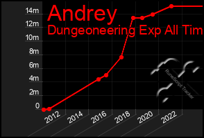 Total Graph of Andrey