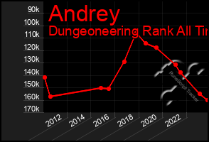 Total Graph of Andrey