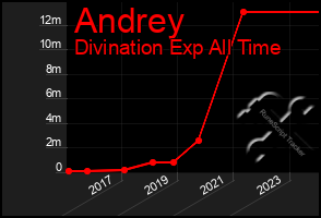 Total Graph of Andrey