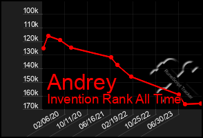 Total Graph of Andrey