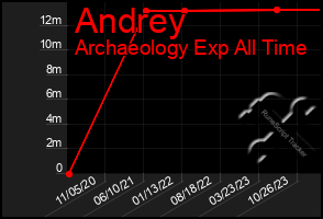 Total Graph of Andrey