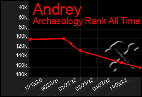 Total Graph of Andrey