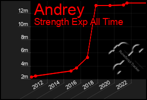 Total Graph of Andrey