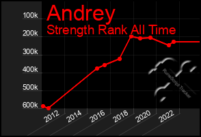 Total Graph of Andrey