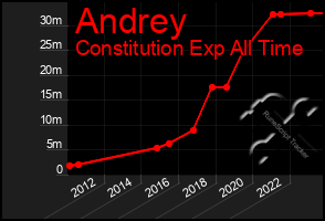 Total Graph of Andrey