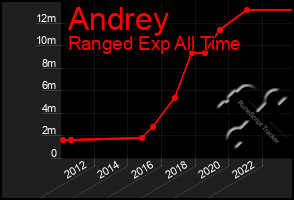 Total Graph of Andrey