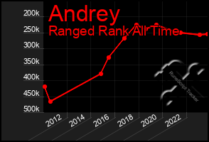 Total Graph of Andrey