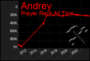 Total Graph of Andrey