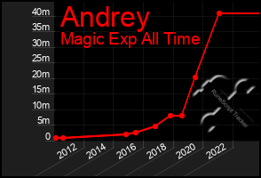 Total Graph of Andrey