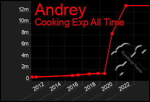 Total Graph of Andrey