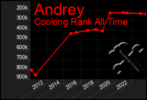 Total Graph of Andrey