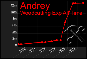 Total Graph of Andrey