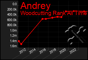 Total Graph of Andrey