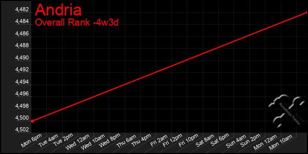 Last 31 Days Graph of Andria