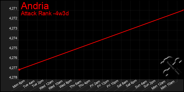 Last 31 Days Graph of Andria