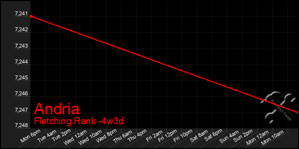 Last 31 Days Graph of Andria