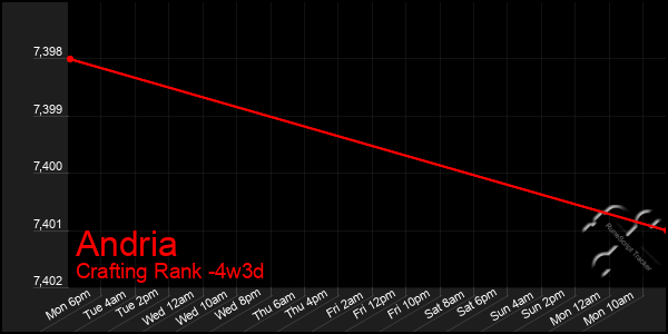 Last 31 Days Graph of Andria