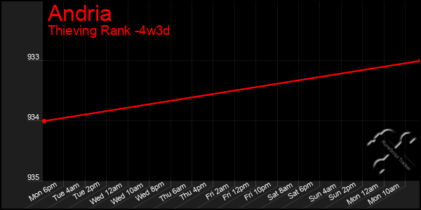 Last 31 Days Graph of Andria