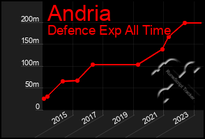 Total Graph of Andria