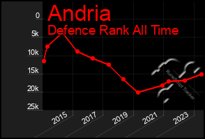 Total Graph of Andria