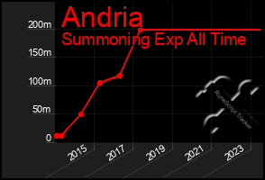 Total Graph of Andria