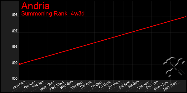 Last 31 Days Graph of Andria