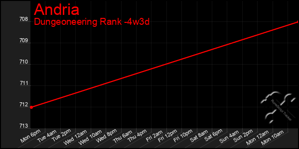 Last 31 Days Graph of Andria