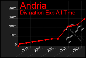 Total Graph of Andria