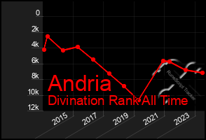 Total Graph of Andria