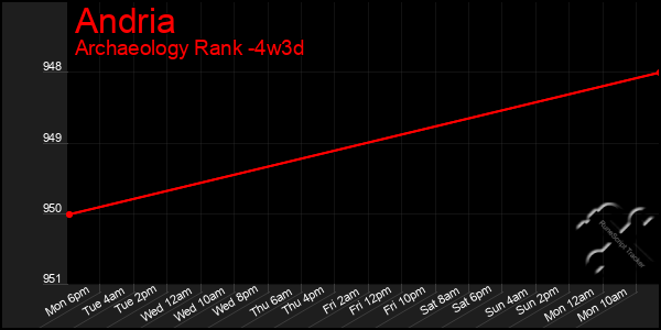 Last 31 Days Graph of Andria