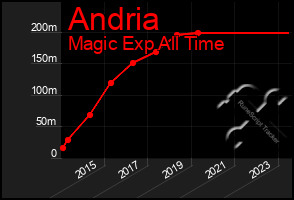 Total Graph of Andria