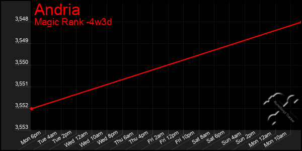 Last 31 Days Graph of Andria